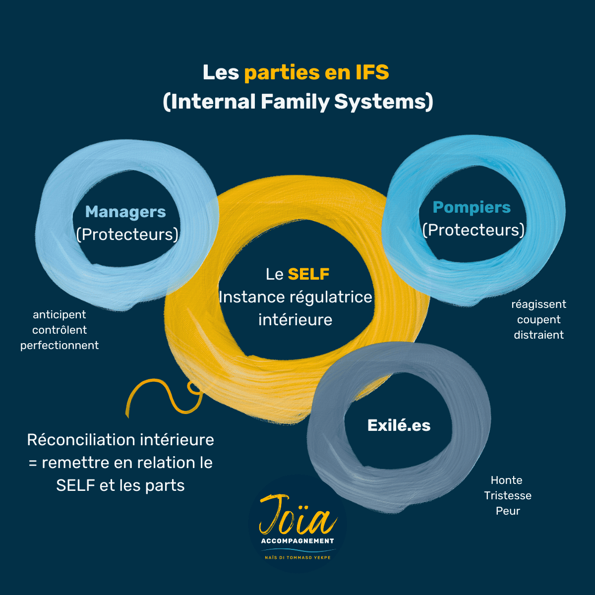🧩Parties IFS (Internal Family Systems) : dépasser ses conflits intérieurs et retrouver un apaisement durable 2 Schéma des parties en IFS avec protecteurs, exilés et SELF au centre