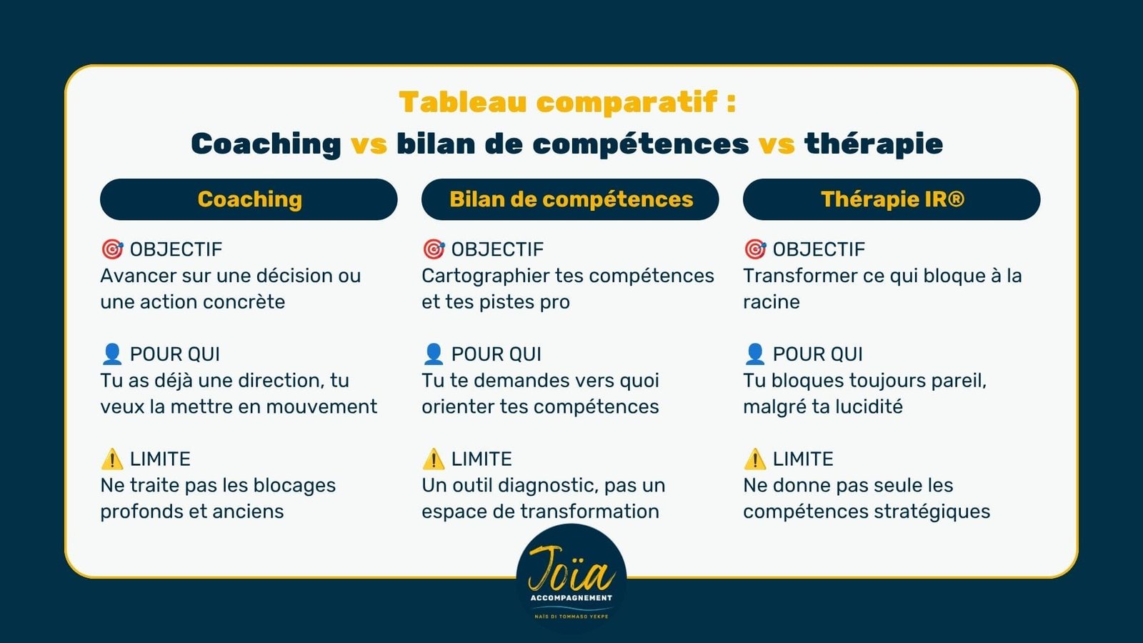 🚥 Coaching bilan de compétences ou thérapie : comment choisir quand tu ne sais pas ce dont tu as besoin ? 3 Infographie comparant coaching, bilan de compétences et thérapie, objectifs et limites